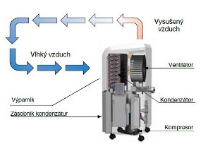 Odvlhčovače